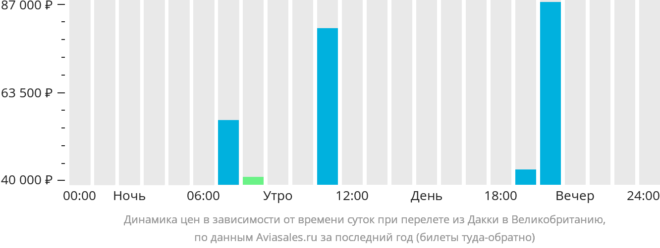Динамика цен в зависимости от времени вылета из Дакки в Великобританию