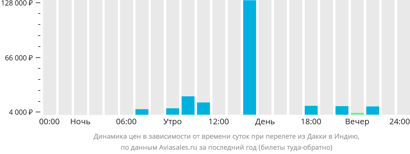 Динамика цен в зависимости от времени вылета из Дакки в Индию