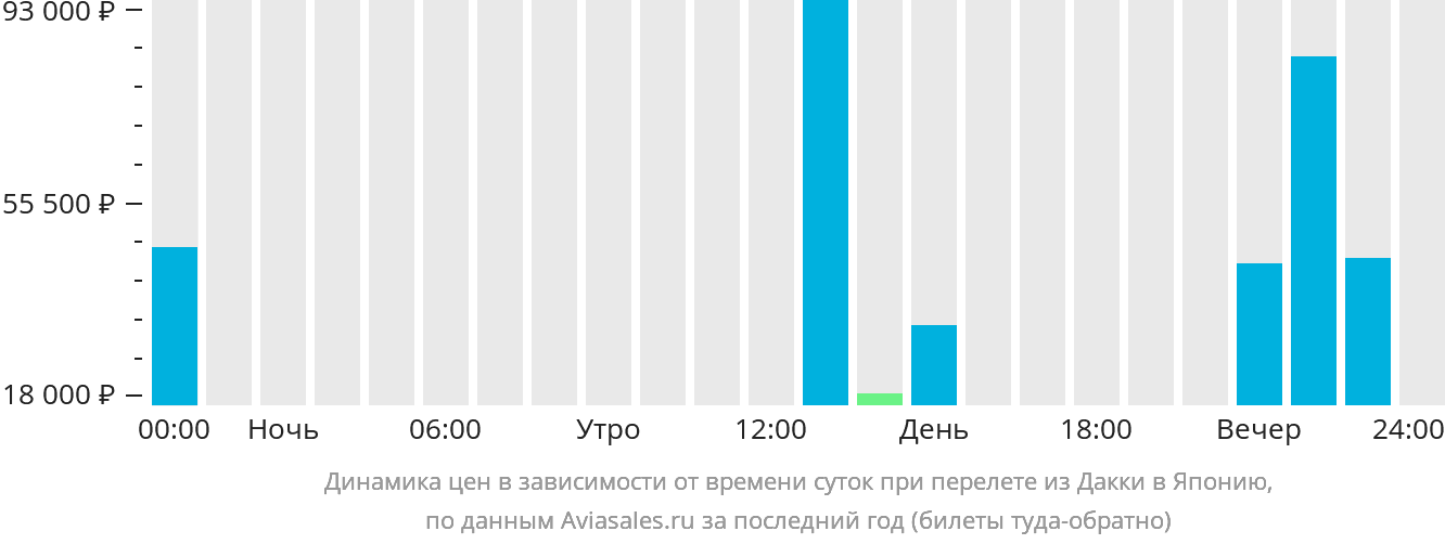 Динамика цен в зависимости от времени вылета из Дакки в Японию