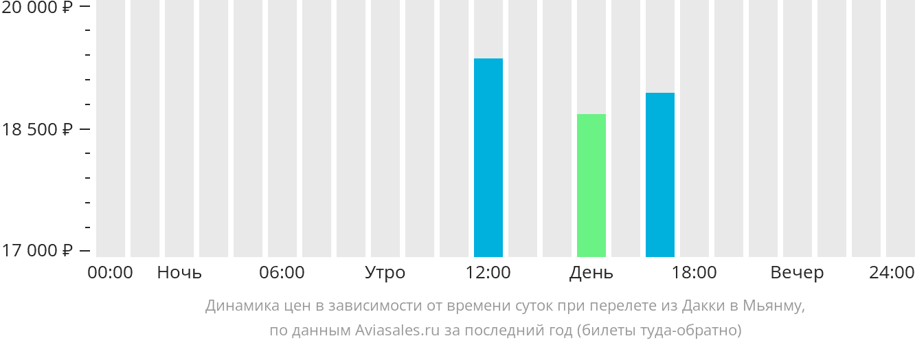 Динамика цен в зависимости от времени вылета из Дакки в Мьянму