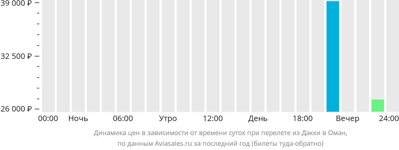 Динамика цен в зависимости от времени вылета из Дакки в Оман