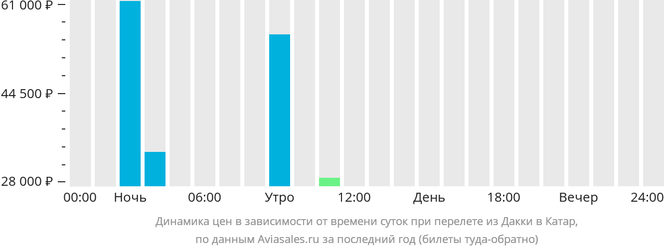 Динамика цен в зависимости от времени вылета из Дакки в Катар