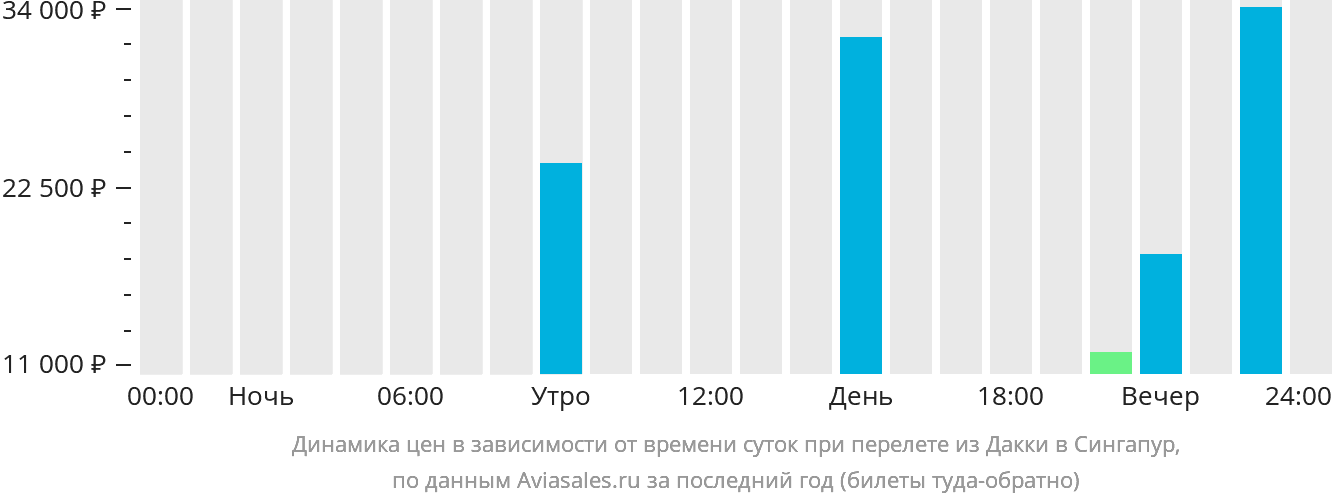 Динамика цен в зависимости от времени вылета из Дакки в Сингапур