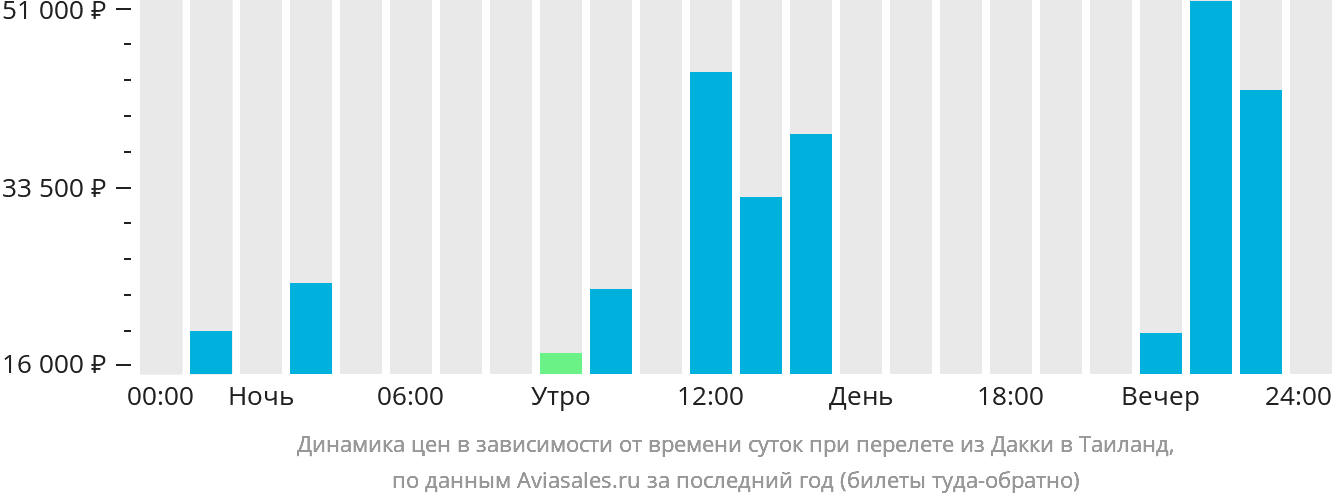 Динамика цен в зависимости от времени вылета из Дакки в Таиланд