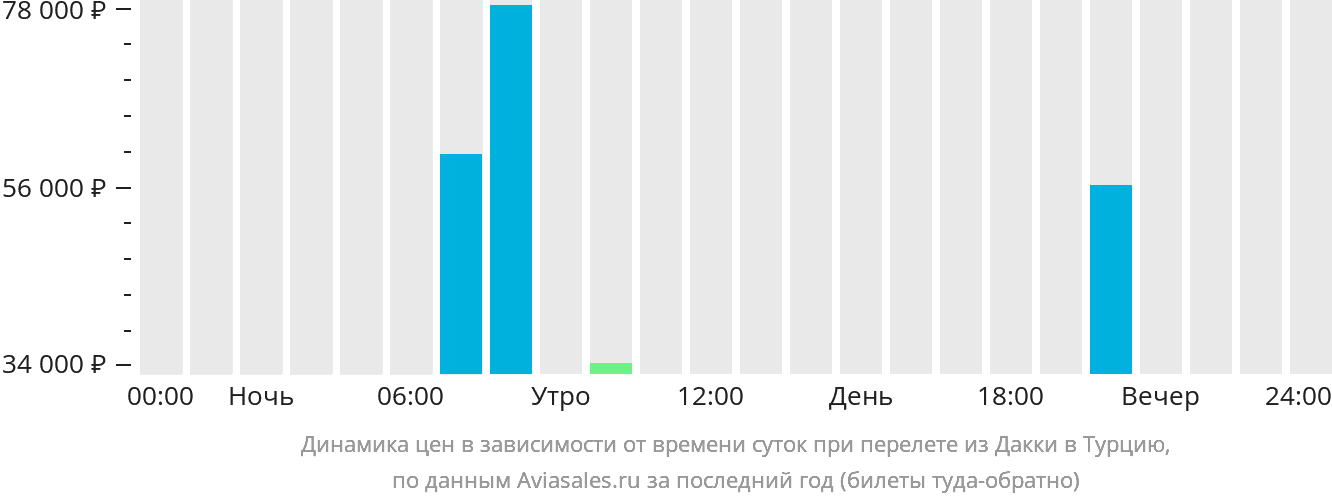 Динамика цен в зависимости от времени вылета из Дакки в Турцию