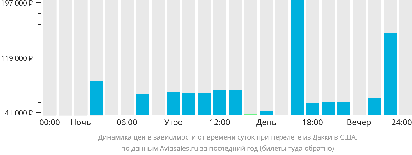 Динамика цен в зависимости от времени вылета из Дакки в США