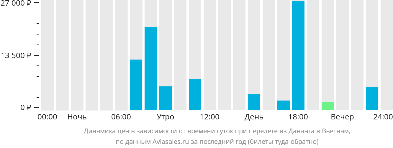 Динамика цен в зависимости от времени вылета из Дананга в Вьетнам