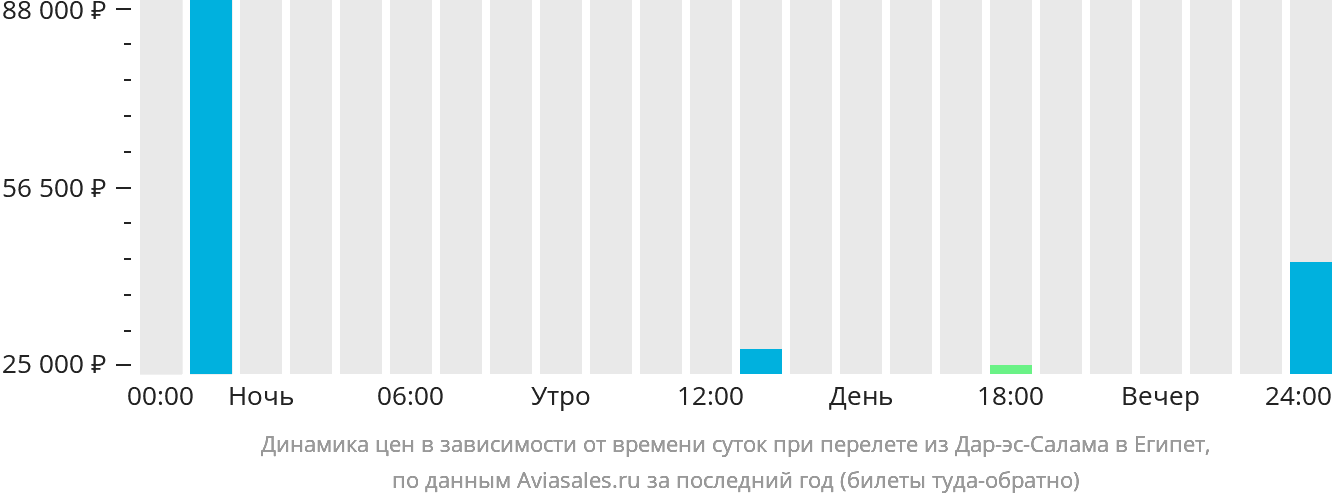 Динамика цен в зависимости от времени вылета из Дар-эс-Салама в Египет