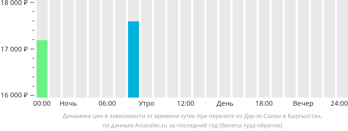 Динамика цен в зависимости от времени вылета из Дар-эс-Салама в Кыргызстан