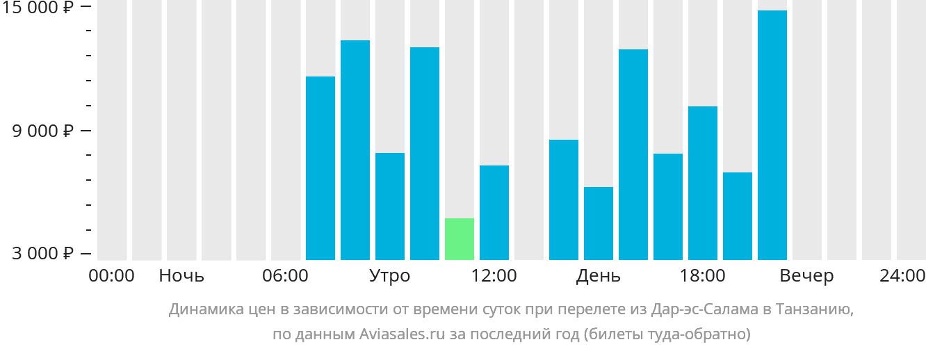 Динамика цен в зависимости от времени вылета из Дар-эс-Салама в Танзанию