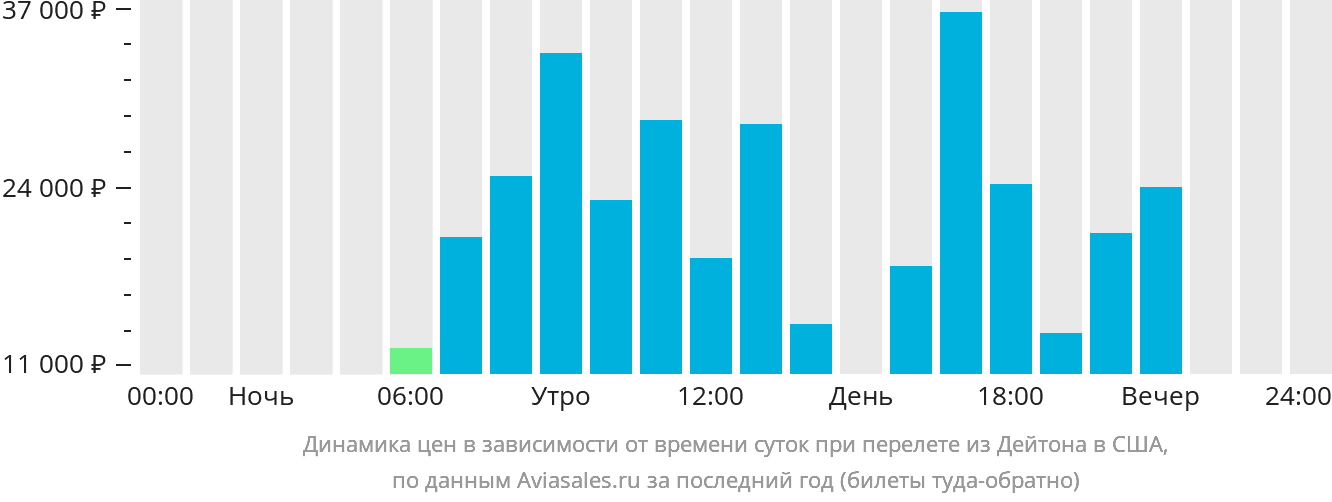 Динамика цен в зависимости от времени вылета из Дейтона в США
