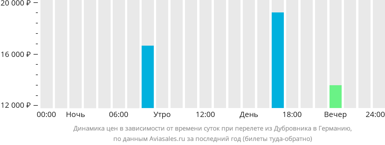 Динамика цен в зависимости от времени вылета из Дубровника в Германию
