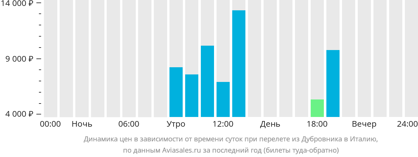 Динамика цен в зависимости от времени вылета из Дубровника в Италию
