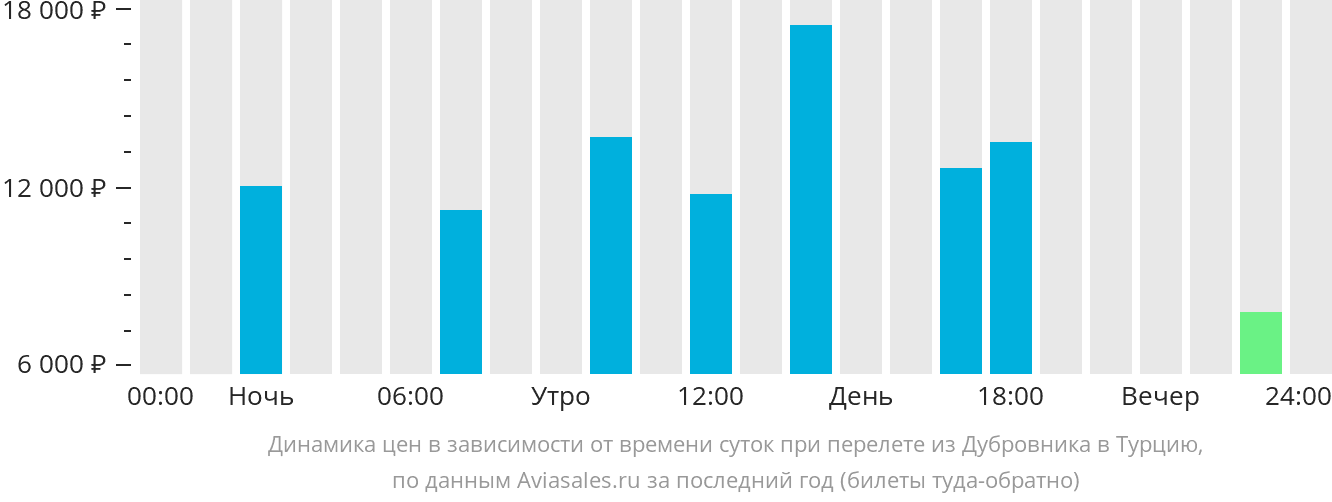 Динамика цен в зависимости от времени вылета из Дубровника в Турцию