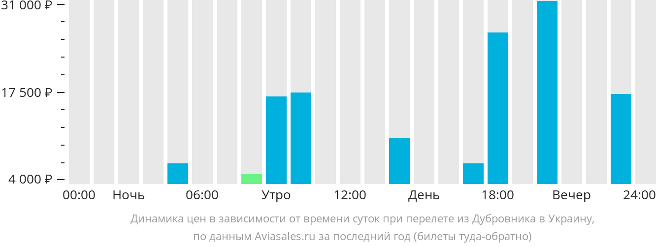 Динамика цен в зависимости от времени вылета из Дубровника в Украину
