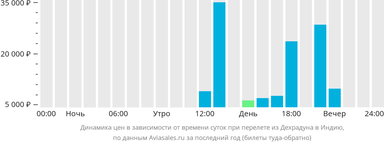 Динамика цен в зависимости от времени вылета из Дехрадуна в Индию
