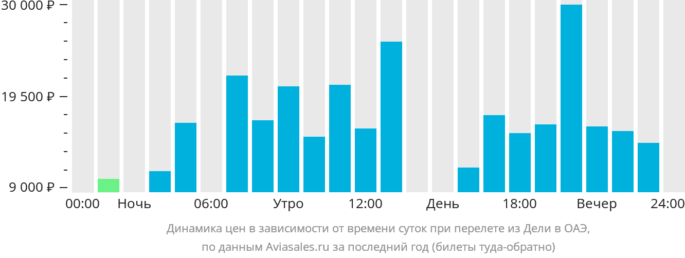 Динамика цен в зависимости от времени вылета из Дели в ОАЭ