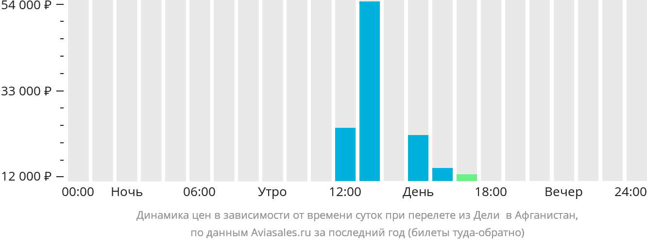 Динамика цен в зависимости от времени вылета из Дели Афганистан