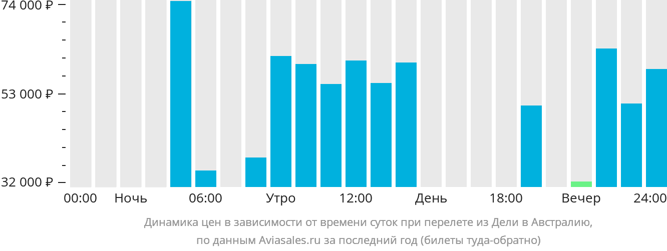 Динамика цен в зависимости от времени вылета из Дели в Австралию