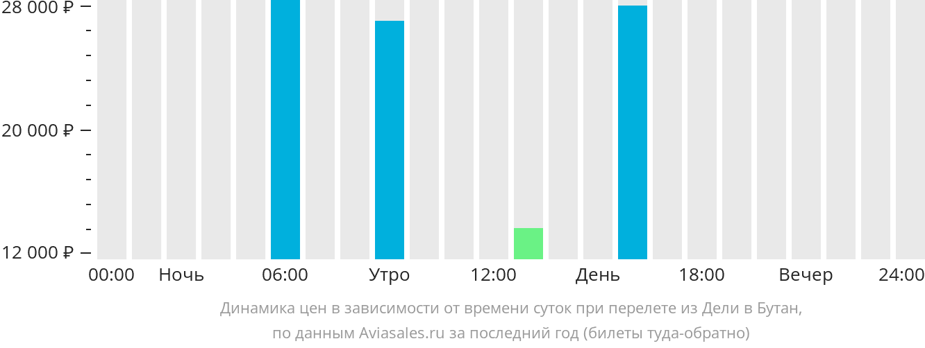 Динамика цен в зависимости от времени вылета из Дели в Бутан