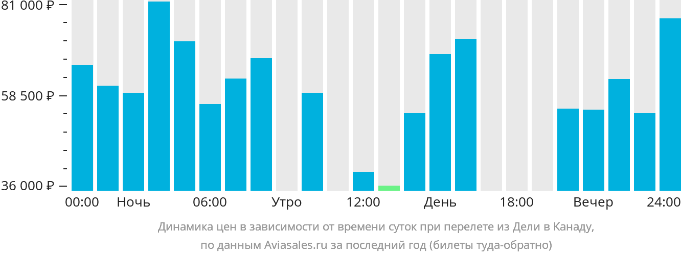 Динамика цен в зависимости от времени вылета из Дели в Канаду