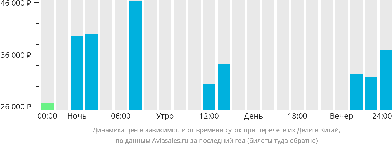 Динамика цен в зависимости от времени вылета из Дели в Китай
