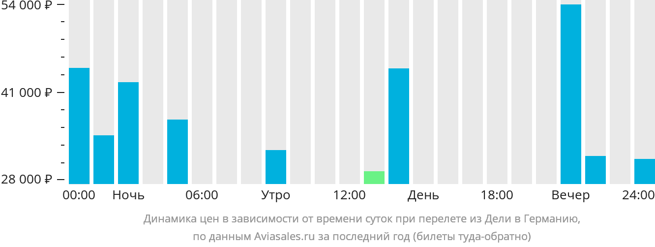 Динамика цен в зависимости от времени вылета из Дели в Германию