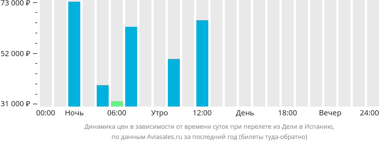 Динамика цен в зависимости от времени вылета из Дели в Испанию