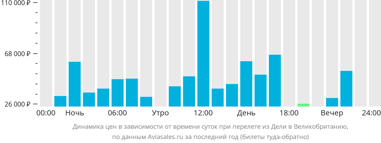 Динамика цен в зависимости от времени вылета из Дели в Великобританию