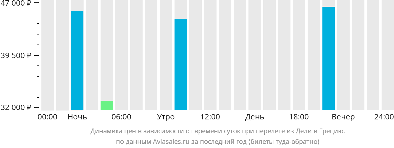 Динамика цен в зависимости от времени вылета из Дели в Грецию