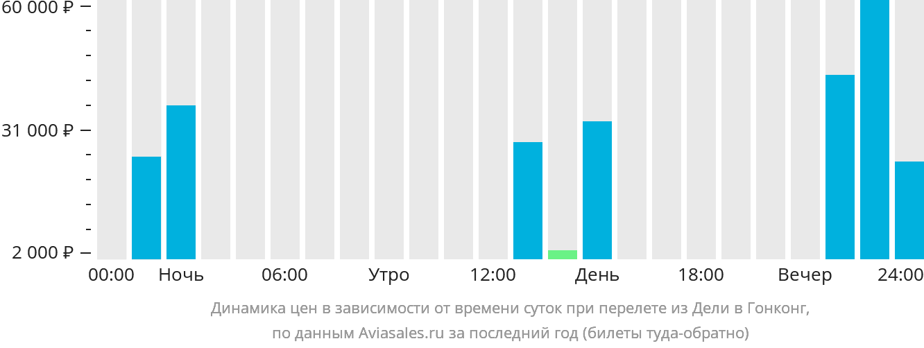 Динамика цен в зависимости от времени вылета из Дели в Гонконг