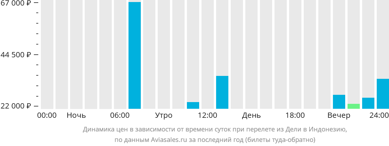 Динамика цен в зависимости от времени вылета из Дели в Индонезию