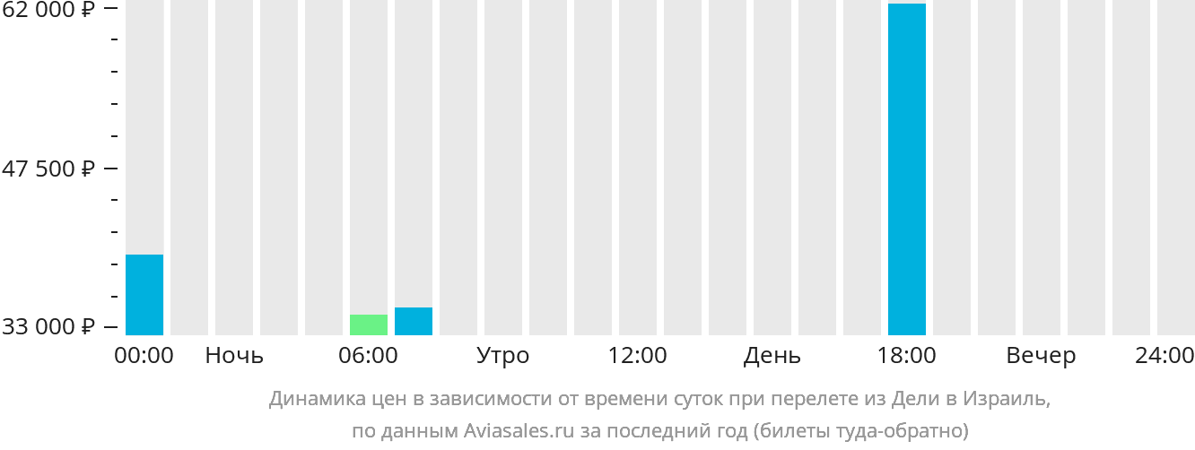 Динамика цен в зависимости от времени вылета из Дели в Израиль