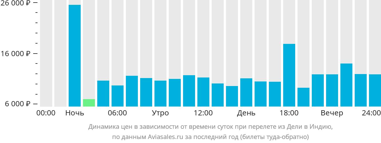 Динамика цен в зависимости от времени вылета из Дели в Индию