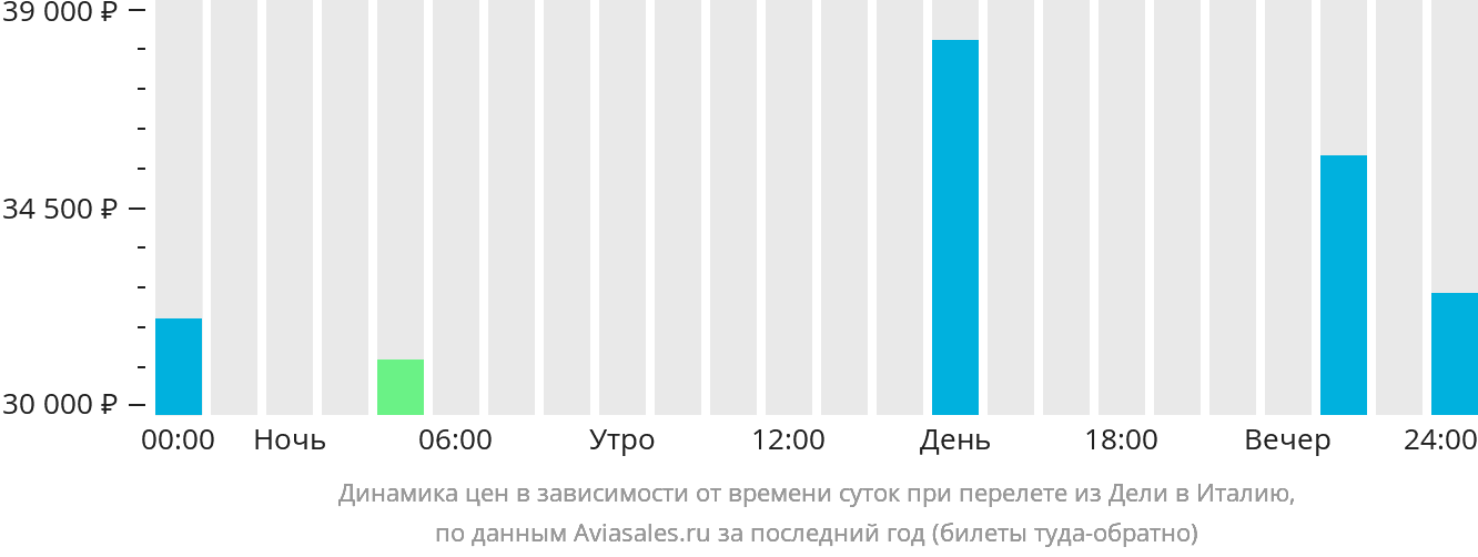 Динамика цен в зависимости от времени вылета из Дели в Италию