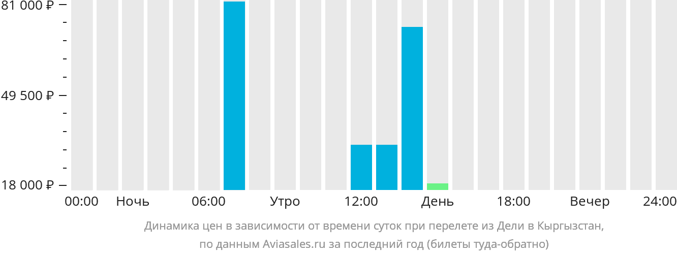 Динамика цен в зависимости от времени вылета из Дели в Кыргызстан