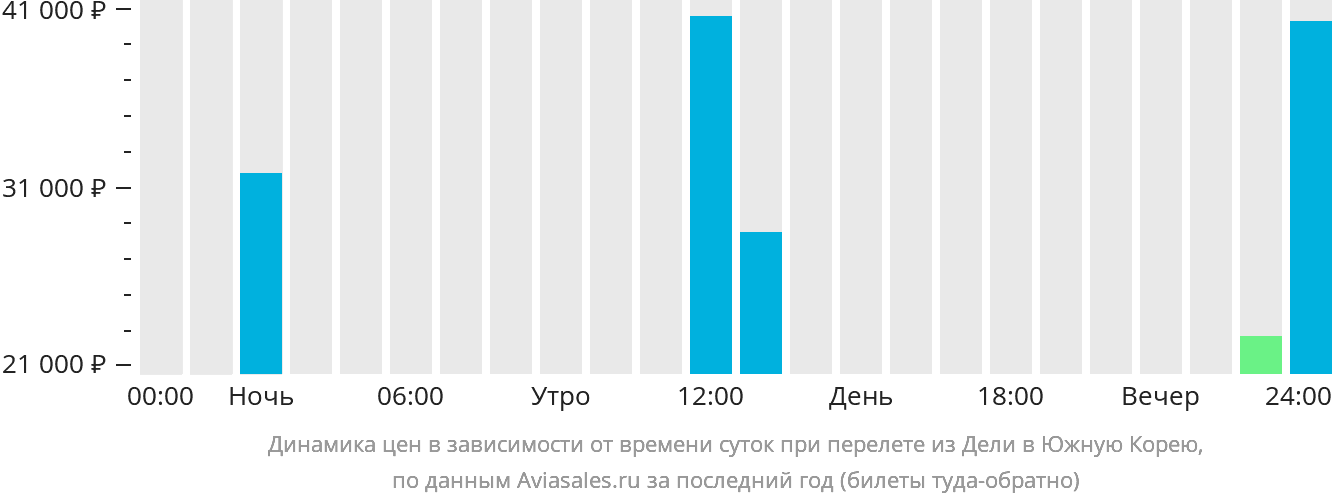 Динамика цен в зависимости от времени вылета из Дели в Южную Корею