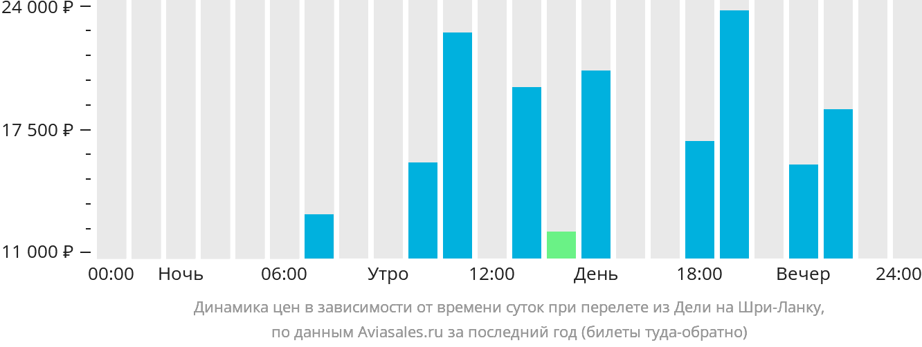 Динамика цен в зависимости от времени вылета из Дели на Шри-Ланку