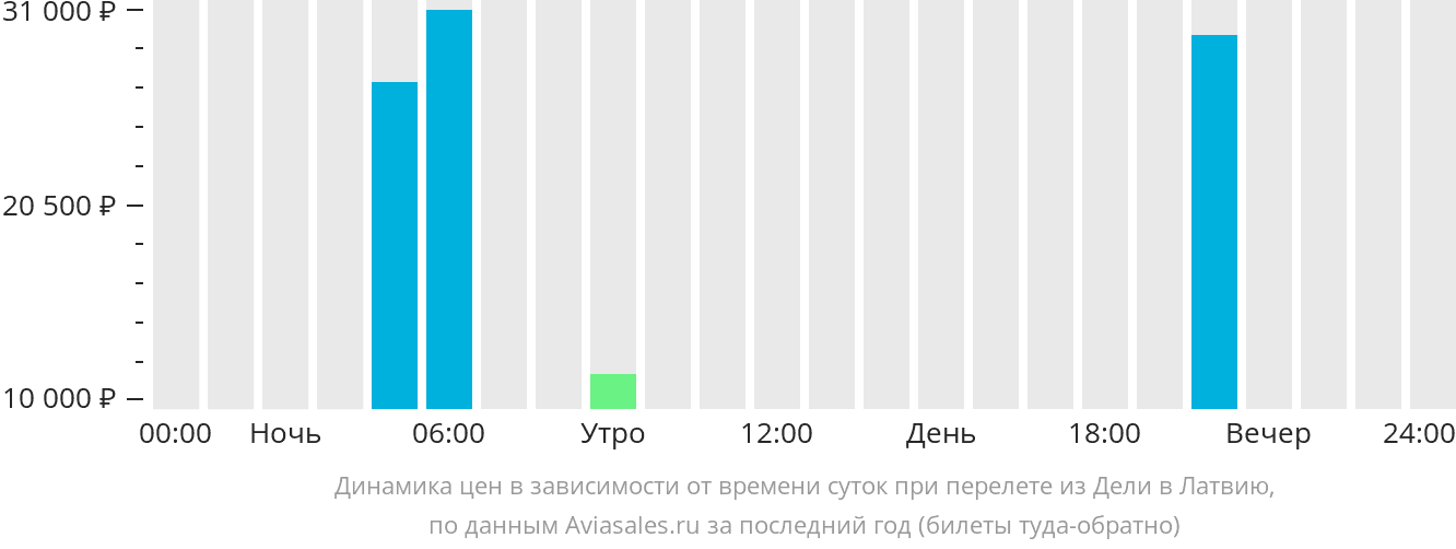 Динамика цен в зависимости от времени вылета из Дели в Латвию