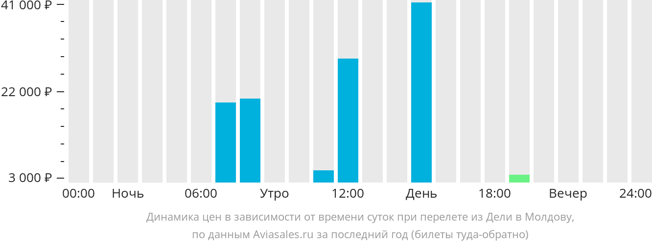 Динамика цен в зависимости от времени вылета из Дели в Молдову
