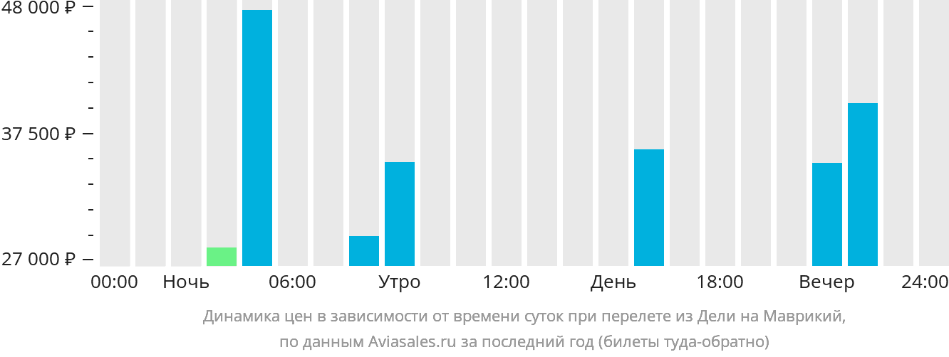 Динамика цен в зависимости от времени вылета из Дели на Маврикий