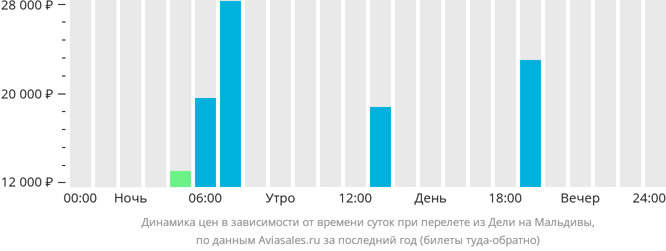 Динамика цен в зависимости от времени вылета из Дели на Мальдивы