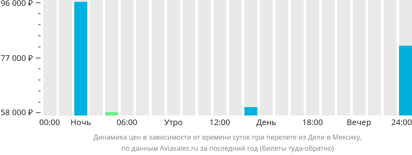 Динамика цен в зависимости от времени вылета из Дели в Мексику