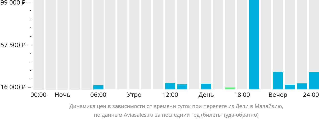 Динамика цен в зависимости от времени вылета из Дели в Малайзию