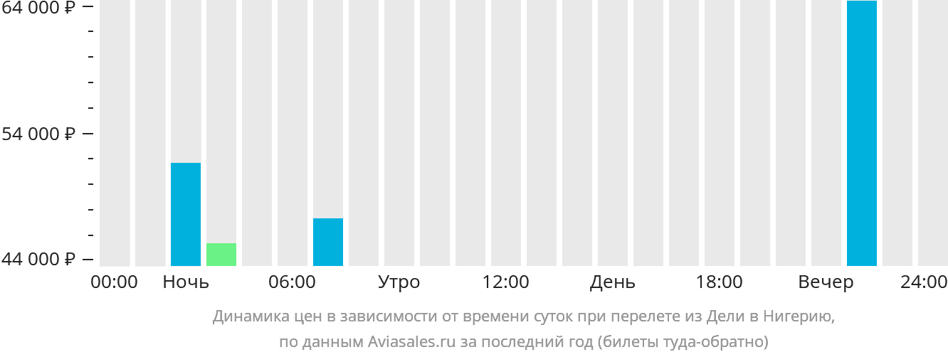 Динамика цен в зависимости от времени вылета из Дели в Нигерию