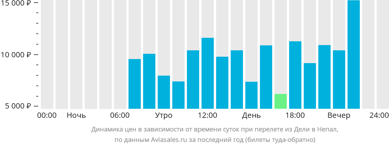 Динамика цен в зависимости от времени вылета из Дели в Непал