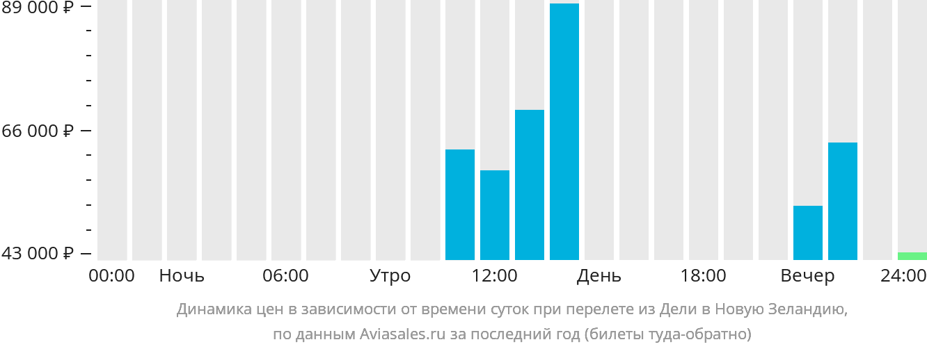 Динамика цен в зависимости от времени вылета из Дели в Новую Зеландию