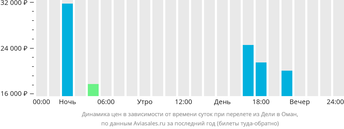 Динамика цен в зависимости от времени вылета из Дели в Оман