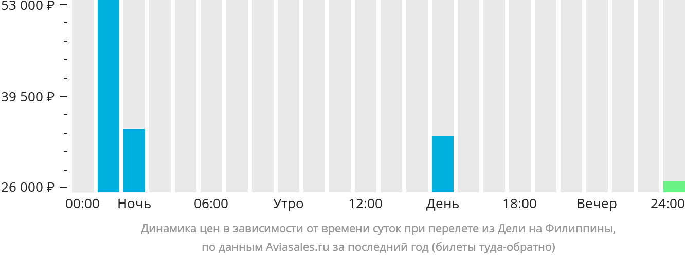Динамика цен в зависимости от времени вылета из Дели на Филиппины