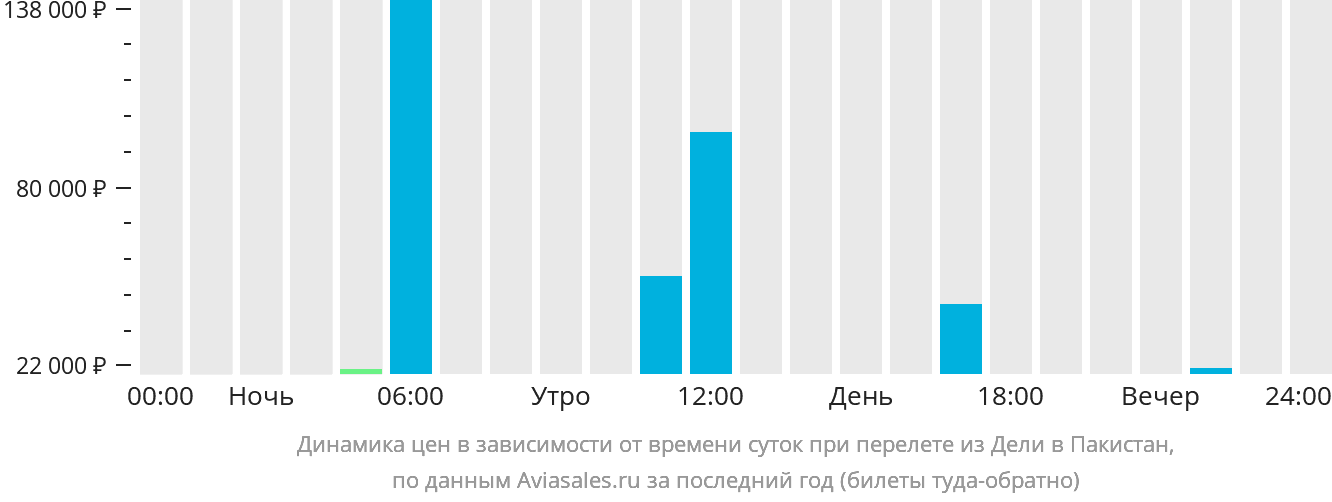 Динамика цен в зависимости от времени вылета из Дели в Пакистан